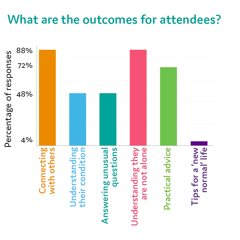 The outcomes for attendees