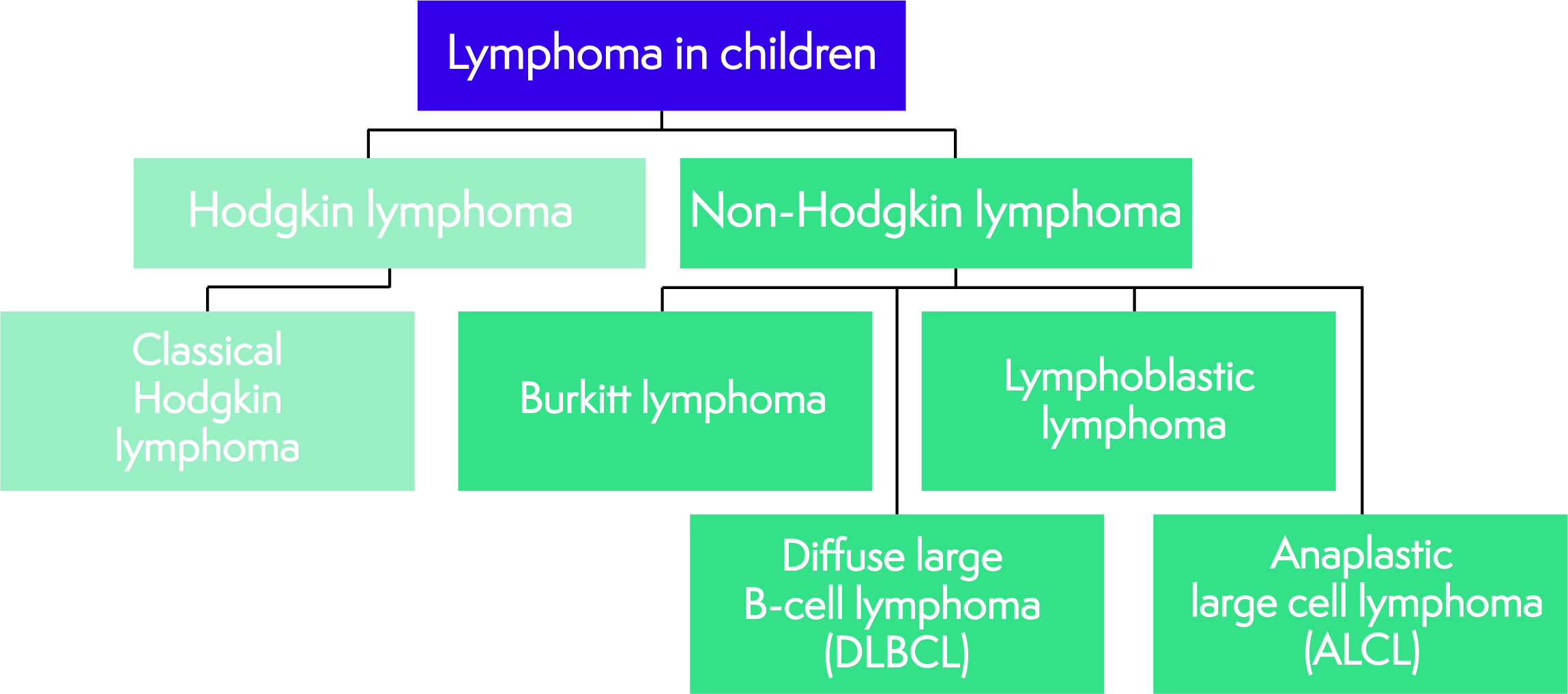 Lymphoma Action Lymphoma In Children