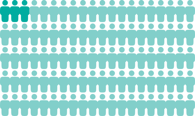 Illustration of 100 people, with 3 in a darker colour