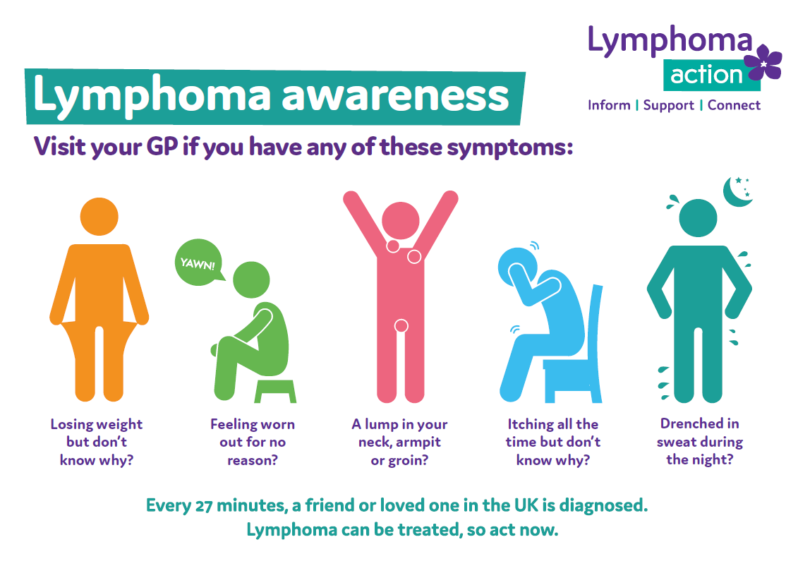 Graphic showing the 5 symptoms of lymphoma 