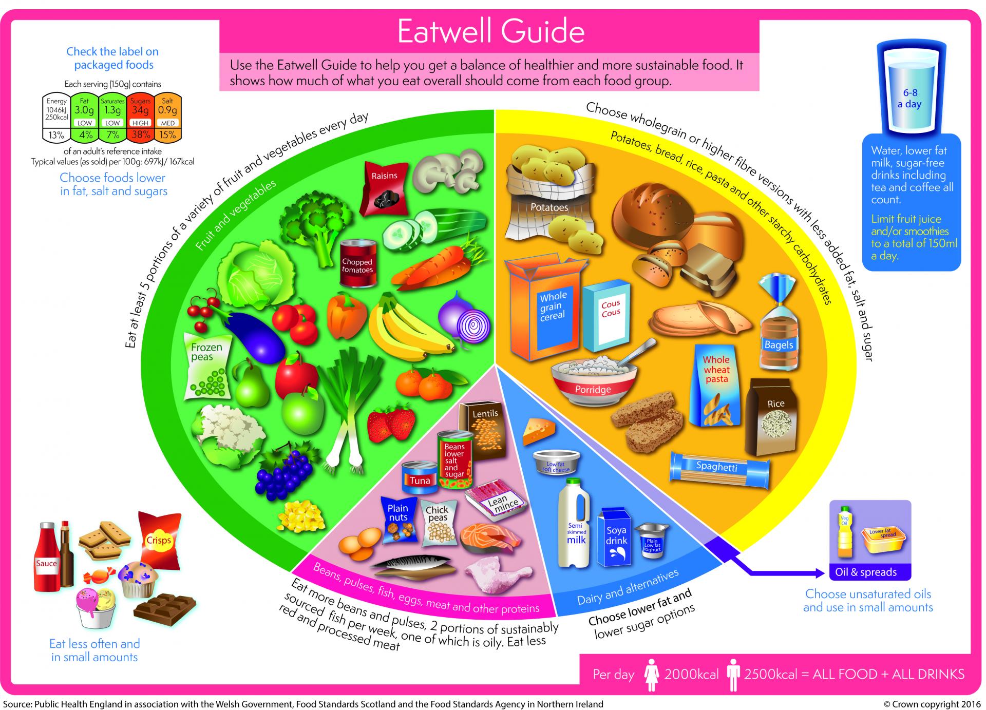 Eatwell Guide with fruit and vegetables, carbohydrates, protein, dairy and fats