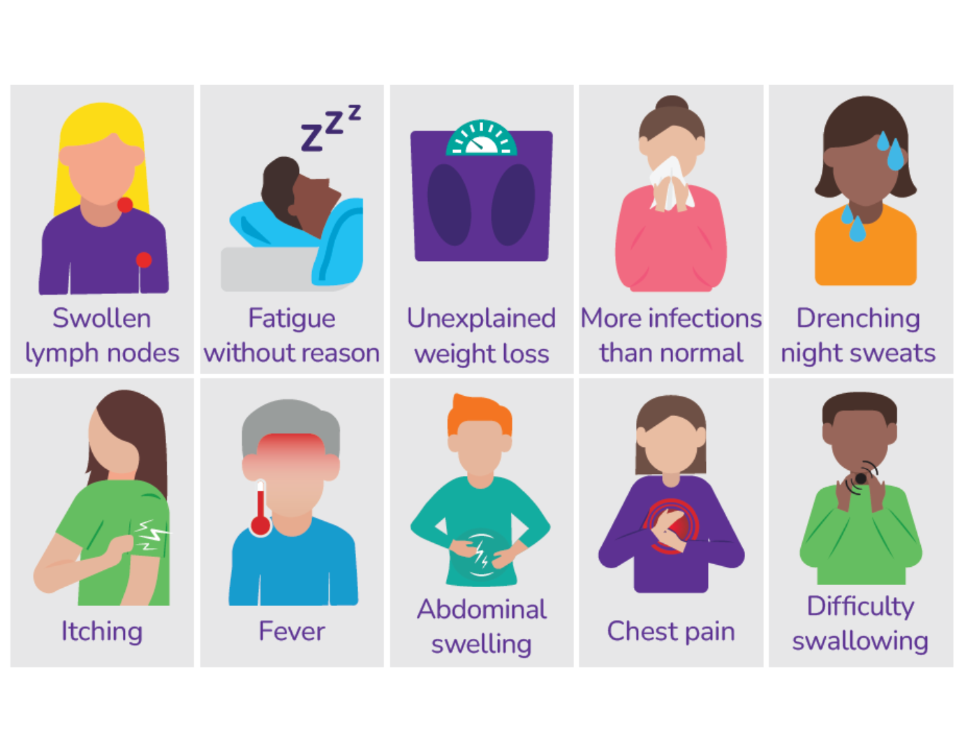 10 symptoms of lymphoma depicted as cartoon-style images. Swollen lymph glands, fatigue without reason, unexplained weight loss, more infections than normal, drenching night sweats, itching, fever, abdominal swelling, chest pain, difficult swallowing.