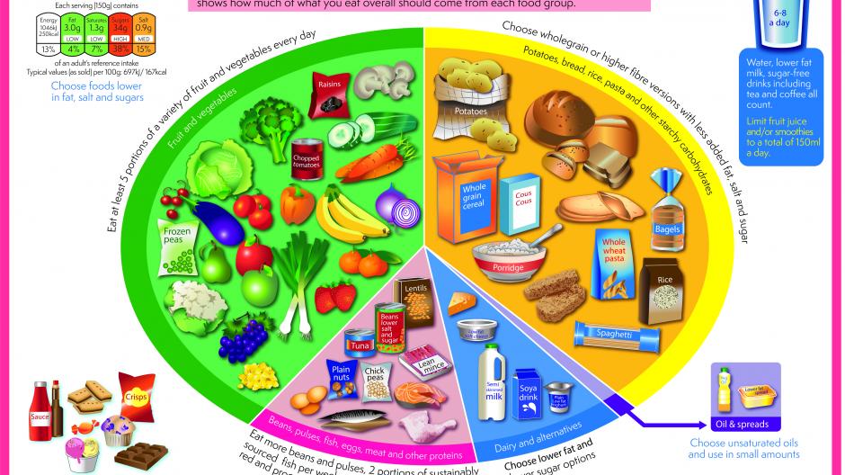 Eatwell Guide with fruit and vegetables, carbohydrates, protein, dairy and fats