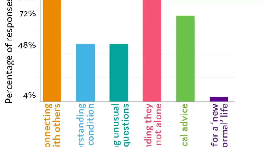 Colour graph showing outcomes