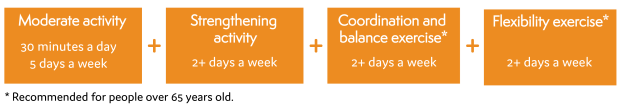 Weekly exercise guidelines: 5 times 30 minutes of moderate; 2 times strengthening exercise; 2 times of both coordination and balance, and flexbility for people over 65.