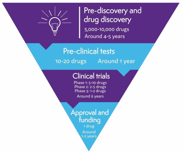 A flow chart showing the stages of drug development from discovering the drug to having clinical trials to getting approval and funding