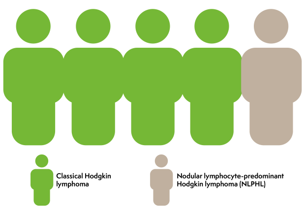 4 green figure people representing how many children have classical Hodgkin lymphoma and 1 beige figure person representing how many children have nodular lymphocyte-predominant Hodgkin lymphoma 