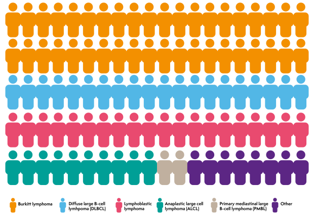 100 figure people in different colours representing how many children have the types of non-Hodgkin lymphoma