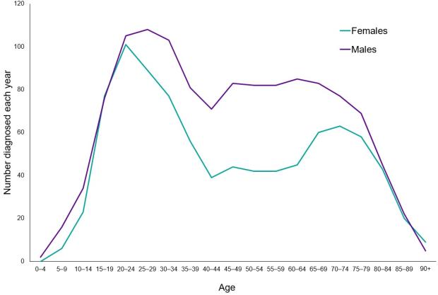 Line graph showing that Hodgkin lymphoma is most commonly diagnosed in younger people (aged 20 to 34)