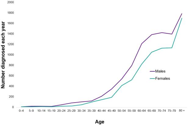 Line graph showing that non-Hodgkin lymphoma is most commonly diagnosed in older people, and is also more common in males than females