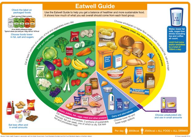 Chart showing 40% of your diet should be fruit and veg, 38% should be carbohydrates, 12% should be protein, 8% should be dairy and 1% should be fats