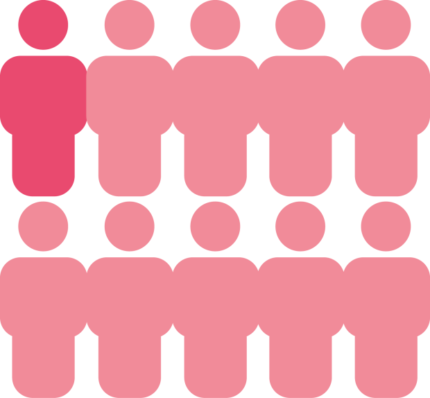 Ten figure people (one dark pink and nine light pink) to show that T-cell lymphomas account for 1 in 10 cases of non-Hodgkin lymphomas