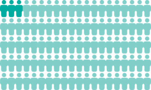 Graphic of 100 people showing that 2 to 3 people in every 100 with follicular lymphoma experience transformation each year