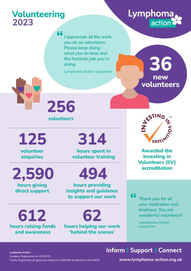 Volunteering in 2023: 36 new volunteers, 256 volunteers, 125 volunteer enquiries, 314 hours spent in training, 2,590 hours giving direct support, 494 hours providing insights and guidance to support our work, 612 hours raising funds and awareness, 62 hours helping our work 'behind the scenes'. Awarded the Investing in Volunteers (IiV) accreditation.