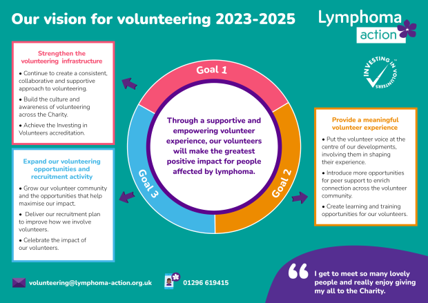 Our vision for volunteering: Through a supportive and empowering volunteer experience, our volunteers will make the greatest positive impact for people affected by lymphoma.